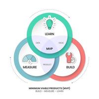 minimum genomförbar, livskraftig Produkter mvp och bygga-mäta-lära slingor infographic mall har 3 steg till analysera sådan som bygga produkt, mäta data och lära sig idéer. kreativ företag visuell glida vektor