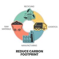 Die Infografik zur Verringerung des CO2-Fußabdrucks umfasst 4 Schritte zur Analyse, z. B. Rohstoffe, Recycling, Herstellung und Logistik. ökologie- und umweltkonzepte infografische präsentation. Diagrammvektor. vektor