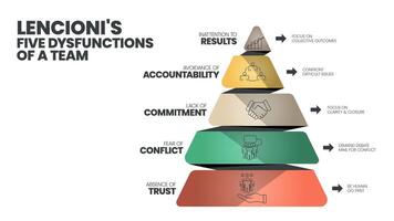 lencioni's 5 dysfunktioner av en team infographic mall har 5 nivå till analysera sådan som ouppmärksamhet till resultat, undvikande av ansvarighet, brist av engagemang, rädsla av konflikt och frånvaro av förtroende. vektor