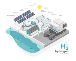 h2 station wasserstoffkraftwerk grünstrom ökologie systemdiagramm mit isometrischem hybrid-anhänger-lkw vektor