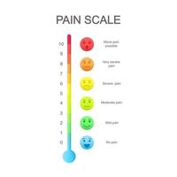 vertikal smärta mått skala med emotionell ansikten ikoner och färgrik bedömning Diagram av 0 till 10. ont meter nivåer. medicinsk kommunikation verktyg vektor