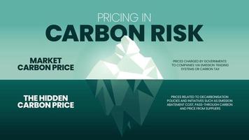 Die Preisgestaltung im Eisbergkonzept des Kohlenstoffrisikos besteht aus zwei zu analysierenden Elementen, dem Marktpreis für Kohlenstoff und dem Preis für versteckten Kohlenstoff. visuelle Folie der Eisberg-Metapher-Vorlage zur Präsentation mit kreativer Illustration. vektor