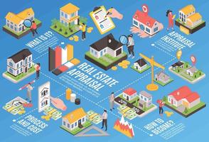 Flussdiagramm für die Immobilienbewertung vektor