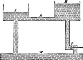 analogi av vatten strömma till elektrisk nuvarande, årgång illustration. vektor