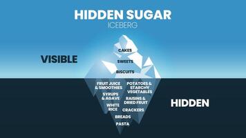 Das Hidden Sugar Iceberg-Konzept hat 2 zu analysierende Elemente. Oberfläche ist sichtbar Kuchen, Süßigkeiten und Kekse. Unter Wasser versteckt sind Fruchtsaft, Kartoffeln, Reis, Brot usw. Visuelle Folie des Eisbergvektors. vektor