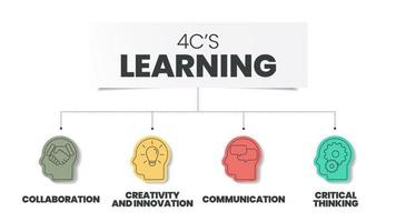 Die 4cs-Infografik zur Lernanalyse umfasst 4 Schritte zur Analyse, z. B. Zusammenarbeit, Kreativität und Innovation, kritisches Denken und Kommunikation. Business-Infografik-Präsentationsvektor. Diagrammelement. vektor