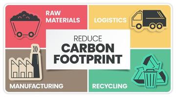 Die Infografik zur Verringerung des CO2-Fußabdrucks umfasst 4 Schritte zur Analyse, z. B. Rohstoffe, Recycling, Herstellung und Logistik. ökologie- und umweltkonzepte infografische präsentation. Diagrammvektor. vektor