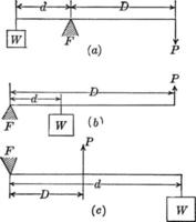 mechanische Proportionen, Vintage-Illustration. vektor