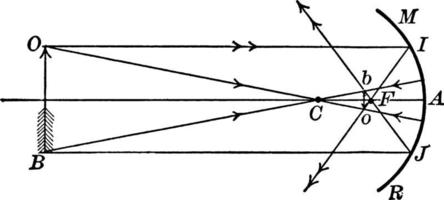 konkav spegel med bild och fokus, årgång illustration. vektor