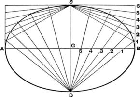 ellips fjärde metod fall 1, årgång illustration. vektor