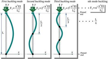 Knickmodus - eine dünne Säule unter einer konzentrischen axialen Belastung vektor