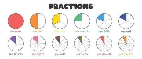 mathematische Brüche für Kindervektordesign. bunter Bruchkuchen, der in Scheiben geschnitten wird. Brüche Kreisdiagramm lernen. Montessori-Bildung, Homeschool, Vorschul-Lernmaterialien. Brüche-Clipart vektor