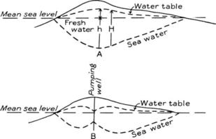 Grundwasserspiegel, Vintage Illustration vektor