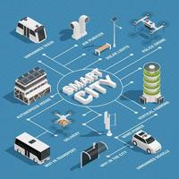 isometrisk flödesschema för smart city-teknik vektor