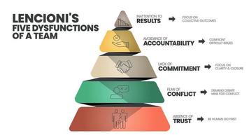 Lencionis 5 Funktionsstörungen einer Team-Infografik-Vorlage hat 5 zu analysierende Ebenen wie Unaufmerksamkeit gegenüber Ergebnissen, Vermeidung von Rechenschaftspflicht, mangelndes Engagement, Angst vor Konflikten und fehlendes Vertrauen. vektor