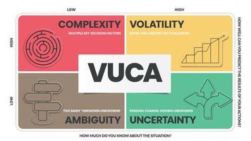 vuca strategi infographic mall har 4 steg till analysera sådan som flyktighet, osäkerhet, komplexitet och tvetydighet. företag visuell glida liknelse mall för presentation med kreativ illustration vektor