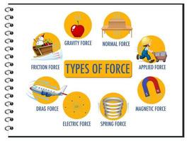 typer av kraft för barnens fysik pedagogiska affisch vektor