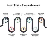 de sju steg av strategisk inköp vektor infographic
