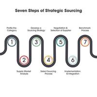die sieben schritte der strategischen beschaffungsvektorinfografik vektor
