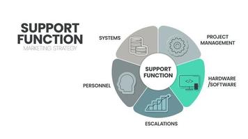 Die Infografik-Vorlage für die Marketingstrategie der Supportfunktion umfasst 5 Schritte zur Analyse, z. B. Systeme, Personal, Projektmanagement, Hardware, Software und Eskalationen. Business-Folie für Präsentation.Vektor vektor