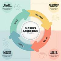 marknadsföra targeting infographic presentation mall med ikoner har 4 steg bearbeta sådan som massa marknadsföring, segmentet marknadsföra, nisch och mikro marknadsföring. marknadsföring analytisk för mål strategi begrepp. vektor