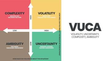 Die Infografik-Vorlage für die vuca-Strategie umfasst 4 Schritte zur Analyse, z. B. Volatilität, Unsicherheit, Komplexität und Mehrdeutigkeit. visuelle Dia-Metapher-Vorlage für Unternehmen zur Präsentation mit kreativer Illustration vektor