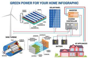 infografik für sonnenkollektoren und windkraftanlagen für zu hause. vektor