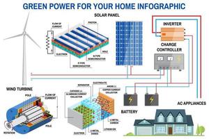 infografik für sonnenkollektoren und windkraftanlagen für zu hause. vektor