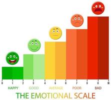 emotionale Skala von grün nach rot und Gesichtssymbole vektor
