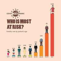 covid-19 dödsoffer Betygsätta förbi patienter ålder infographic vektor