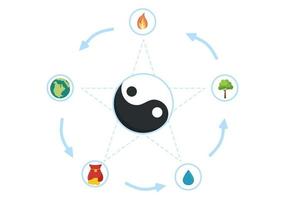 feng shui 5 elemente der natur in kreisen verbunden durch linien mit wasser, holz, feuer, erde, metall in flachen handgezeichneten vorlagenillustrationen vektor