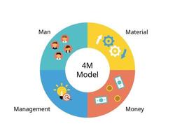 die management 4m theorie von mensch, geld, material und management, um die wirtschaftslehre mit der produktionstheorie zu managen vektor