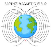 jordens magnetfält eller geomagnetiska fält för utbildning vektor