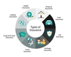 annorlunda typer av försäkring politik och rapportering till förse finansiell rapportering för oväntat situation vektor