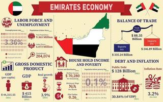 Infografik zur Wirtschaft der Vereinigten Arabischen Emirate, Präsentation von Wirtschaftsstatistikdaten der Emirate-Diagramme. vektor