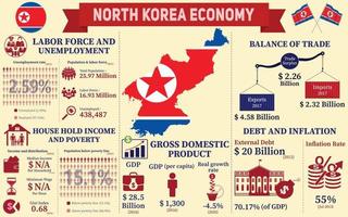 nordkorea wirtschaft infografik, wirtschaftsstatistik daten von nordkorea diagramme präsentation. vektor