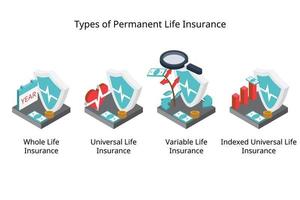 Arten von permanenten Lebensversicherungen für rückzahlbare Lebensversicherungen für das ganze Leben, Standard-Universal-Lebensversicherungen, variable und indexierte Typen vektor