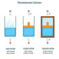 verschiedene Arten von thermodynamischen Systemen, offenes System, geschlossenes System und isoliertes System vektor