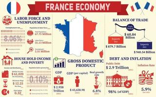 Frankrike ekonomi infografik, ekonomisk statistik data av Frankrike diagram presentation. vektor