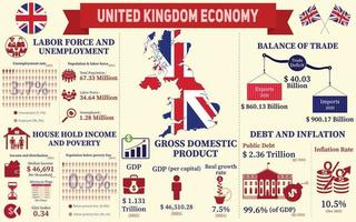 förenad rike ekonomi infografik, ekonomisk statistik data av Storbritannien diagram presentation. vektor