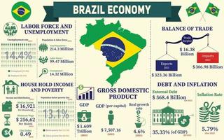 Brasilien ekonomi infografik, ekonomisk statistik data av Brasilien diagram presentation. vektor