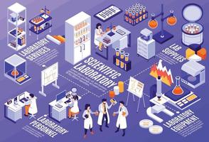 isometrisch wissenschaftlich Labor Flussdiagramm vektor