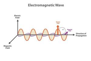 elektromagnetisch Welle Vektor Illustration