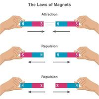 magnetisk attraktion och repulsion tvinga, lag av magneter vektor illustration