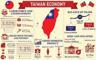 Taiwan Wirtschaft Infografik, wirtschaftlich Statistiken Daten von Taiwan Diagramme Präsentation. vektor
