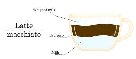 vektor illustration av kaffe recept, latte macchiato recept, kaffe affär illustration