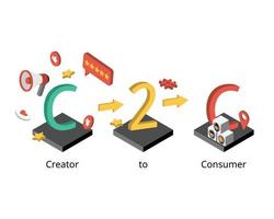 c2c oder Schöpfer zu Verbraucher von Influencer Mitgliedsorganisationen zu verkaufen direkt zu Kunde vektor