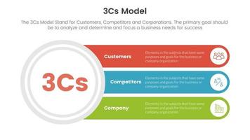 3cs modell företag modell ramverk infographic 3 punkt skede mall med stor cirkel och lång text låda förbindelse begrepp för glida presentation vektor