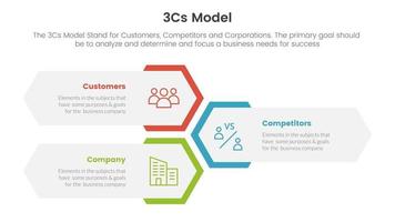 3cs modell företag modell ramverk infographic 3 punkt skede mall med vertikal vaxkaka form layout begrepp för glida presentation vektor