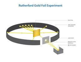 rutherford guld folie experimentera vektor